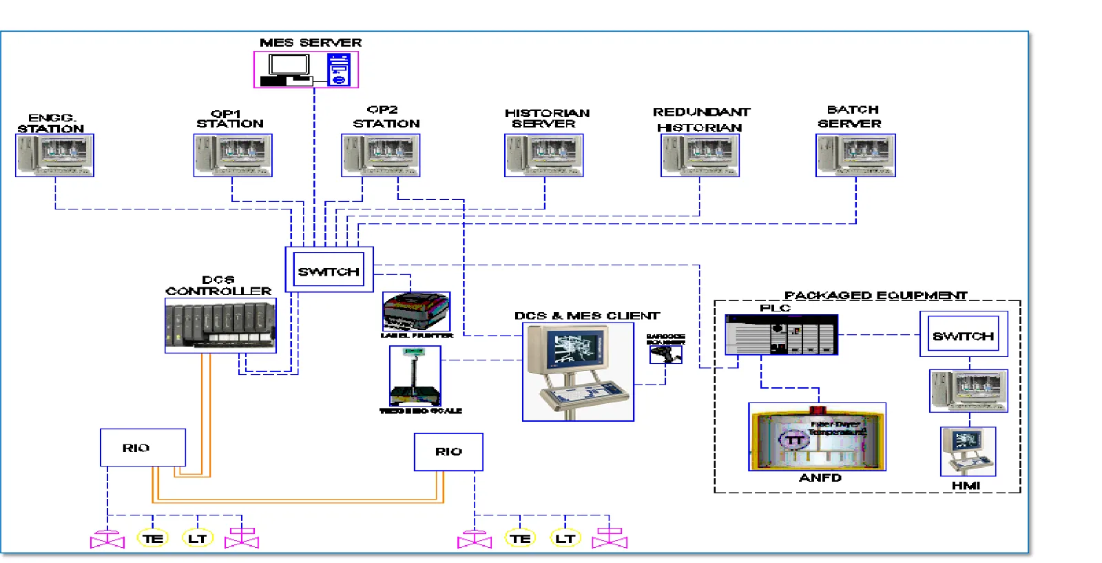 DCS architecture with MES interface, MCC panels, UPS and AVR