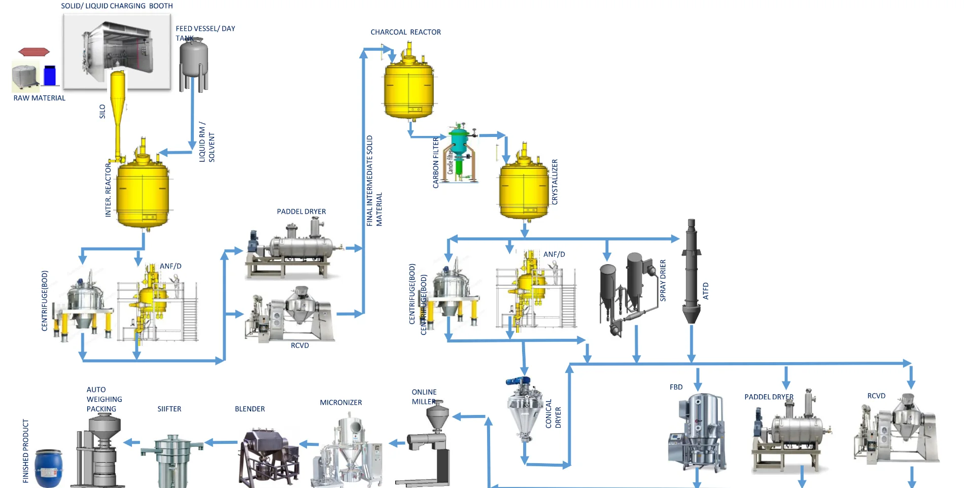 Typical API manufacturing process flow diagram from raw material charging to finished product packing